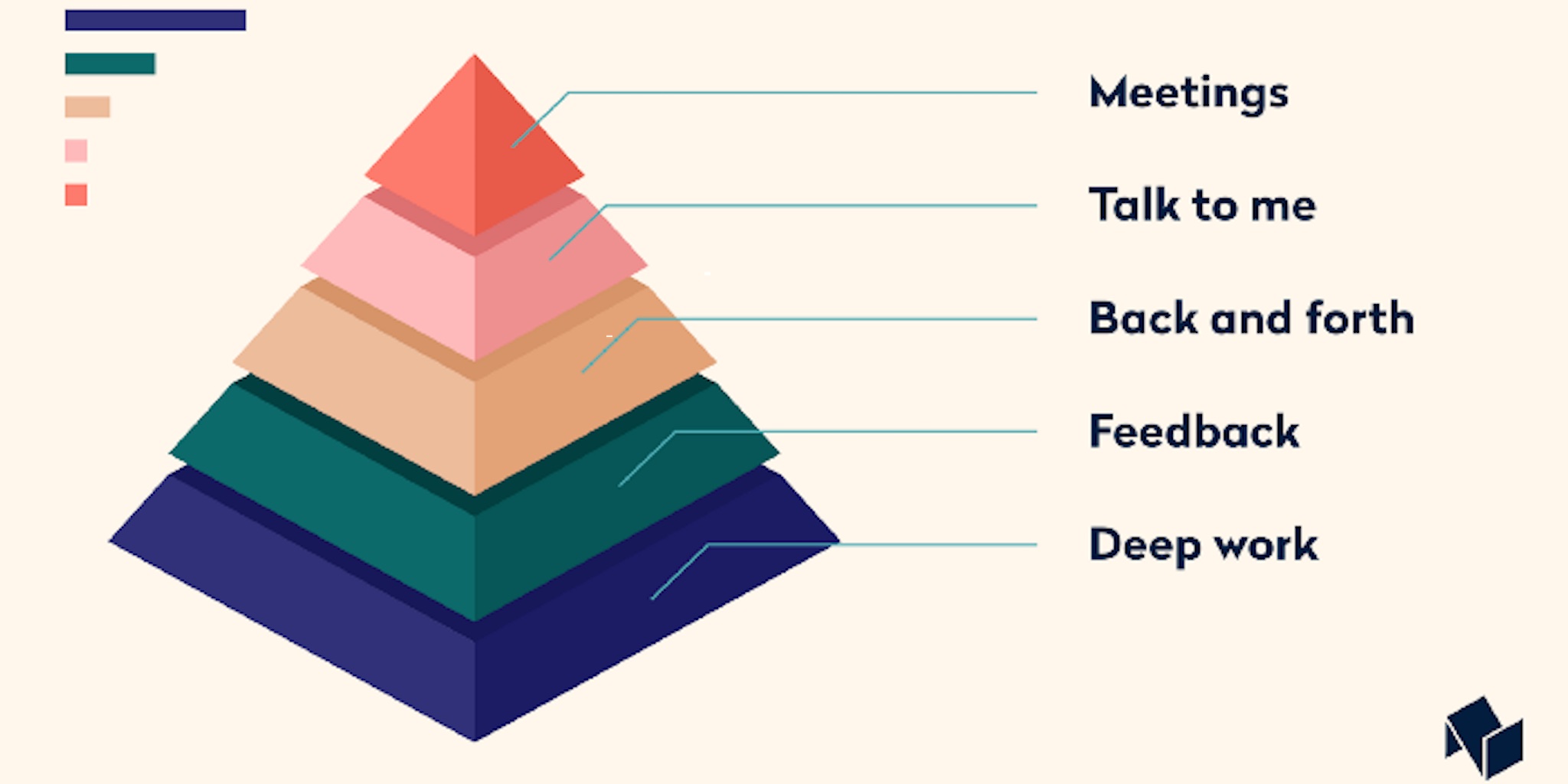 The Pyramid Of Communication - Your Team's Efficiency Guarantee